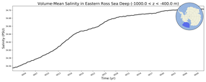 Regional mean of Volume-Mean Salinity in Eastern Ross Sea Deep (-1000.0 < z < -400.0 m)