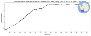Regional mean of Volume-Mean Temperature in Eastern Ross Sea Deep (-1000.0 < z < -400.0 m)