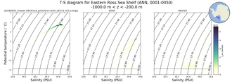Regional mean of T-S diagram for Eastern Ross Sea Shelf (ANN, 0001-0050)
 -1000.0 m < z < -200.0 m