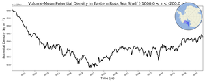 Regional mean of Volume-Mean Potential Density in Eastern Ross Sea Shelf (-1000.0 < z < -200.0 m)