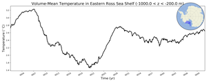Regional mean of Volume-Mean Temperature in Eastern Ross Sea Shelf (-1000.0 < z < -200.0 m)