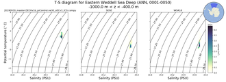 Regional mean of T-S diagram for Eastern Weddell Sea Deep (ANN, 0001-0050)
 -1000.0 m < z < -400.0 m