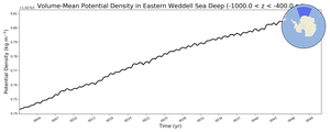 Regional mean of Volume-Mean Potential Density in Eastern Weddell Sea Deep (-1000.0 < z < -400.0 m)