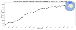 Regional mean of Volume-Mean Salinity in Eastern Weddell Sea Deep (-1000.0 < z < -400.0 m)