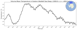 Regional mean of Volume-Mean Temperature in Eastern Weddell Sea Deep (-1000.0 < z < -400.0 m)