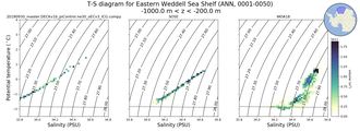 Regional mean of T-S diagram for Eastern Weddell Sea Shelf (ANN, 0001-0050)
 -1000.0 m < z < -200.0 m