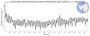 Regional mean of Volume-Mean Potential Density in Eastern Weddell Sea Shelf (-1000.0 < z < -200.0 m)