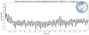 Regional mean of Volume-Mean Salinity in Eastern Weddell Sea Shelf (-1000.0 < z < -200.0 m)