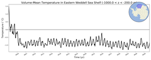 Regional mean of Volume-Mean Temperature in Eastern Weddell Sea Shelf (-1000.0 < z < -200.0 m)