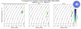 Regional mean of T-S diagram for Southern Ocean 60S (ANN, 0001-0050)
 -1000.0 m < z < -400.0 m