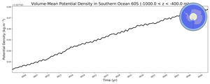 Regional mean of Volume-Mean Potential Density in Southern Ocean 60S (-1000.0 < z < -400.0 m)
