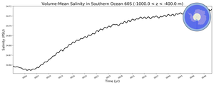 Regional mean of Volume-Mean Salinity in Southern Ocean 60S (-1000.0 < z < -400.0 m)