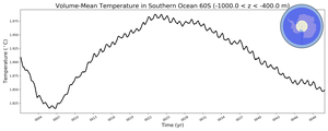 Regional mean of Volume-Mean Temperature in Southern Ocean 60S (-1000.0 < z < -400.0 m)