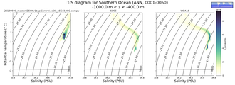 Regional mean of T-S diagram for Southern Ocean (ANN, 0001-0050)
 -1000.0 m < z < -400.0 m