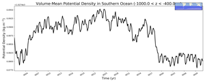 Regional mean of Volume-Mean Potential Density in Southern Ocean (-1000.0 < z < -400.0 m)