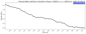 Regional mean of Volume-Mean Salinity in Southern Ocean (-1000.0 < z < -400.0 m)