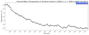 Regional mean of Volume-Mean Temperature in Southern Ocean (-1000.0 < z < -400.0 m)