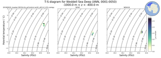 Regional mean of T-S diagram for Weddell Sea Deep (ANN, 0001-0050)
 -1000.0 m < z < -400.0 m