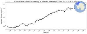 Regional mean of Volume-Mean Potential Density in Weddell Sea Deep (-1000.0 < z < -400.0 m)