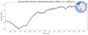 Regional mean of Volume-Mean Salinity in Weddell Sea Deep (-1000.0 < z < -400.0 m)