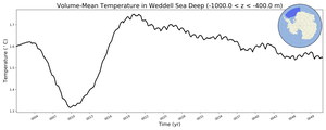 Regional mean of Volume-Mean Temperature in Weddell Sea Deep (-1000.0 < z < -400.0 m)