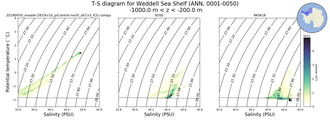 Regional mean of T-S diagram for Weddell Sea Shelf (ANN, 0001-0050)
 -1000.0 m < z < -200.0 m