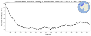 Regional mean of Volume-Mean Potential Density in Weddell Sea Shelf (-1000.0 < z < -200.0 m)