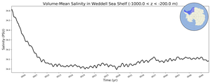 Regional mean of Volume-Mean Salinity in Weddell Sea Shelf (-1000.0 < z < -200.0 m)