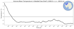 Regional mean of Volume-Mean Temperature in Weddell Sea Shelf (-1000.0 < z < -200.0 m)