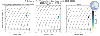 Regional mean of T-S diagram for Western Ross Sea Deep (ANN, 0001-0050)
 -1000.0 m < z < -400.0 m