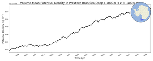 Regional mean of Volume-Mean Potential Density in Western Ross Sea Deep (-1000.0 < z < -400.0 m)