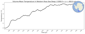 Regional mean of Volume-Mean Temperature in Western Ross Sea Deep (-1000.0 < z < -400.0 m)