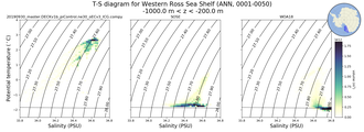 Regional mean of T-S diagram for Western Ross Sea Shelf (ANN, 0001-0050)
 -1000.0 m < z < -200.0 m