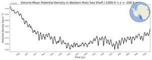 Regional mean of Volume-Mean Potential Density in Western Ross Sea Shelf (-1000.0 < z < -200.0 m)