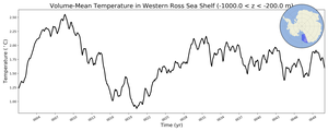 Regional mean of Volume-Mean Temperature in Western Ross Sea Shelf (-1000.0 < z < -200.0 m)