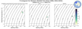 Regional mean of T-S diagram for Western Weddell Sea Deep (ANN, 0001-0050)
 -1000.0 m < z < -400.0 m