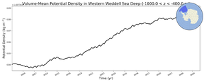 Regional mean of Volume-Mean Potential Density in Western Weddell Sea Deep (-1000.0 < z < -400.0 m)