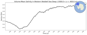 Regional mean of Volume-Mean Salinity in Western Weddell Sea Deep (-1000.0 < z < -400.0 m)
