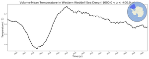 Regional mean of Volume-Mean Temperature in Western Weddell Sea Deep (-1000.0 < z < -400.0 m)