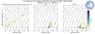 Regional mean of T-S diagram for Western Weddell Sea Shelf (ANN, 0001-0050)
 -1000.0 m < z < -200.0 m