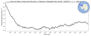 Regional mean of Volume-Mean Potential Density in Western Weddell Sea Shelf (-1000.0 < z < -200.0 m)