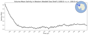 Regional mean of Volume-Mean Salinity in Western Weddell Sea Shelf (-1000.0 < z < -200.0 m)
