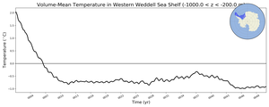 Regional mean of Volume-Mean Temperature in Western Weddell Sea Shelf (-1000.0 < z < -200.0 m)