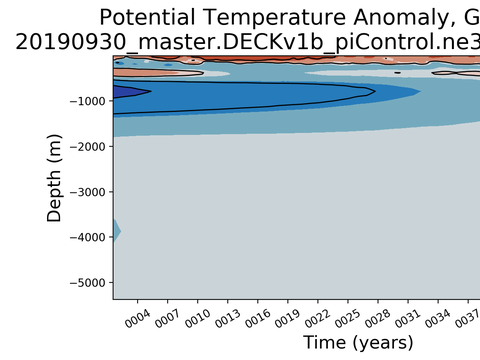 Trends vs Depth