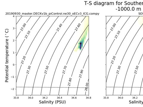 T-S Diagrams