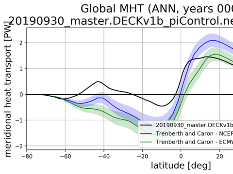 Meridional Heat Transport