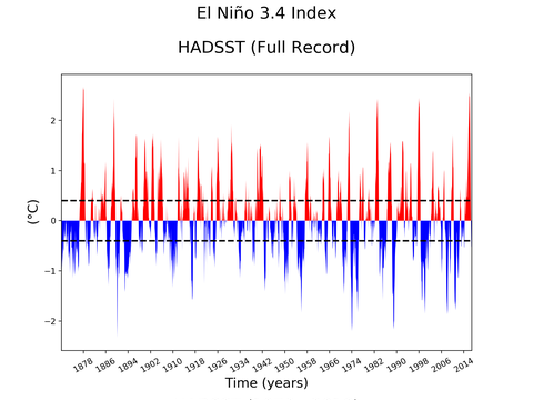 El Niño 3.4 Climate Index