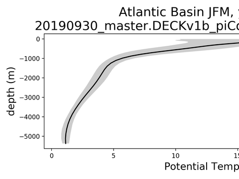Ocean Basin Profiles