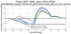 Meridional Heat Transport