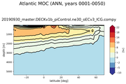 Atlantic Meridional Overturning Streamfunction